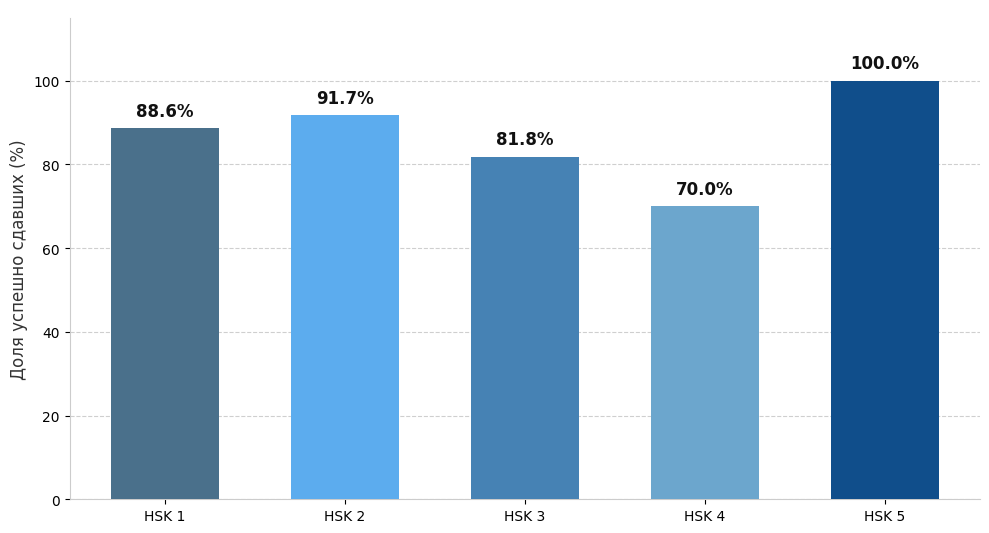 Статистика успешной сдачи экзаменов (Институт Конфуция при ГГУ им. Ф. Скорины)